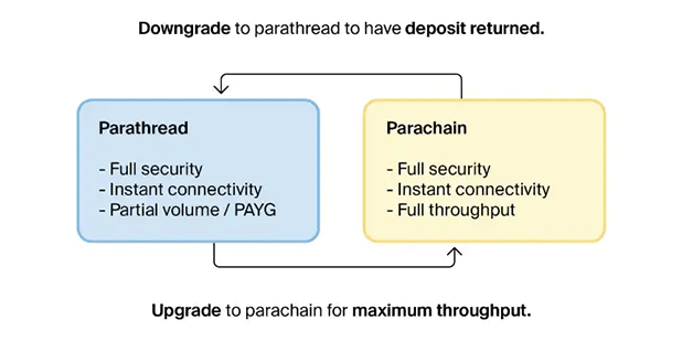 Parathreads pay as you go parachains - 51nodes