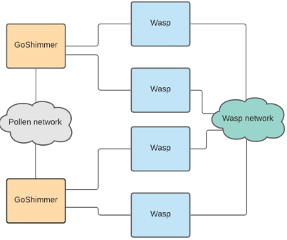 GoShimmer for messaging and Wasp nodes for smart contracts in an IOTA 2.0 network - 51nodes