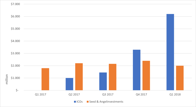 ICOs (blau) vs. Wagniskapitalfinanzierungsvolumen (orange) für Frühphasenstartups